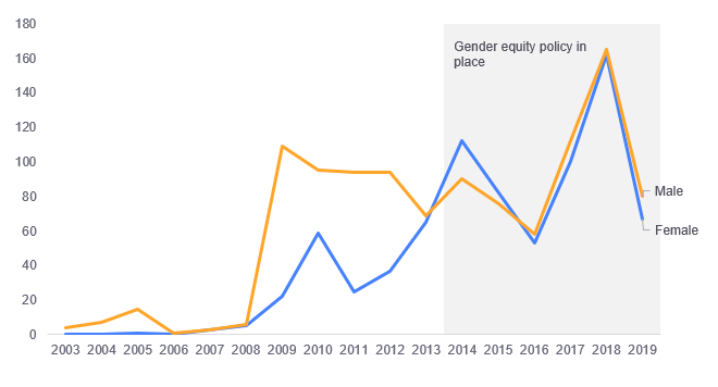 Graph showing gender of all authors on Alliance publications