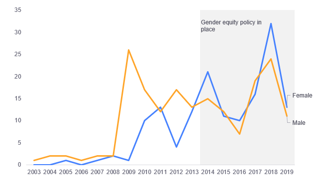 Share of Alliance publications each year by gender of first author