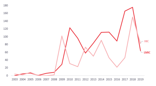 The number of LMIC authors on Alliance publications is increasing