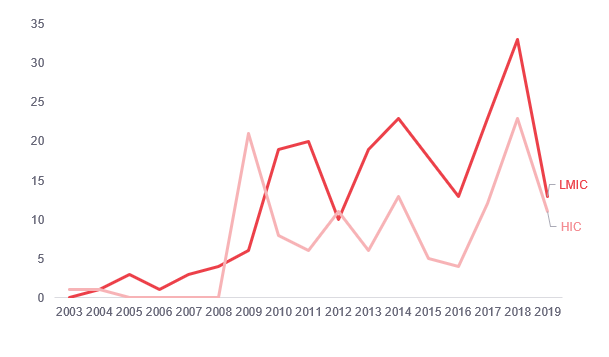 The Alliance almost always has a good representation of lead authors from LMICs