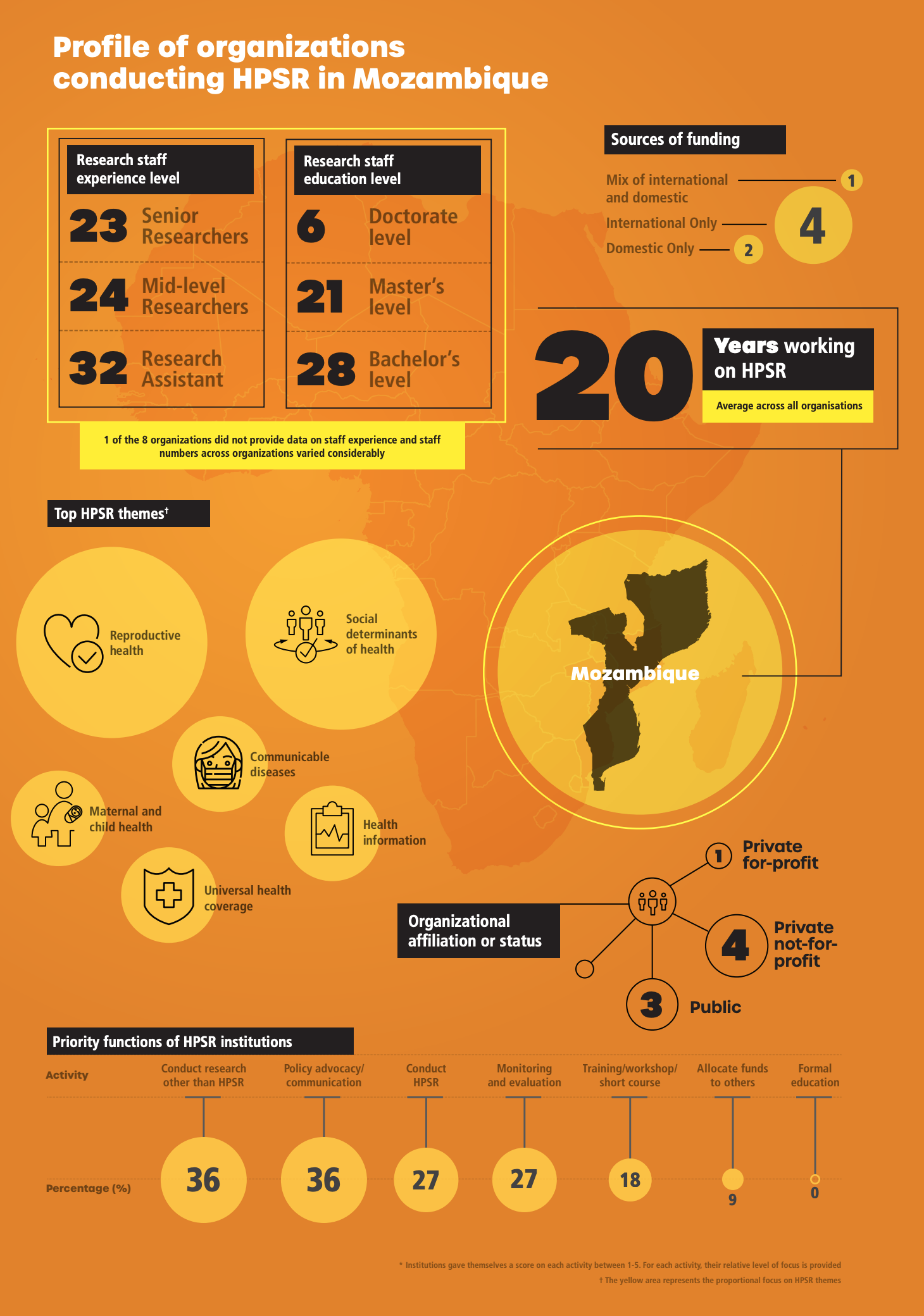 An infographic profiling the HPSR institutions in Mozambique