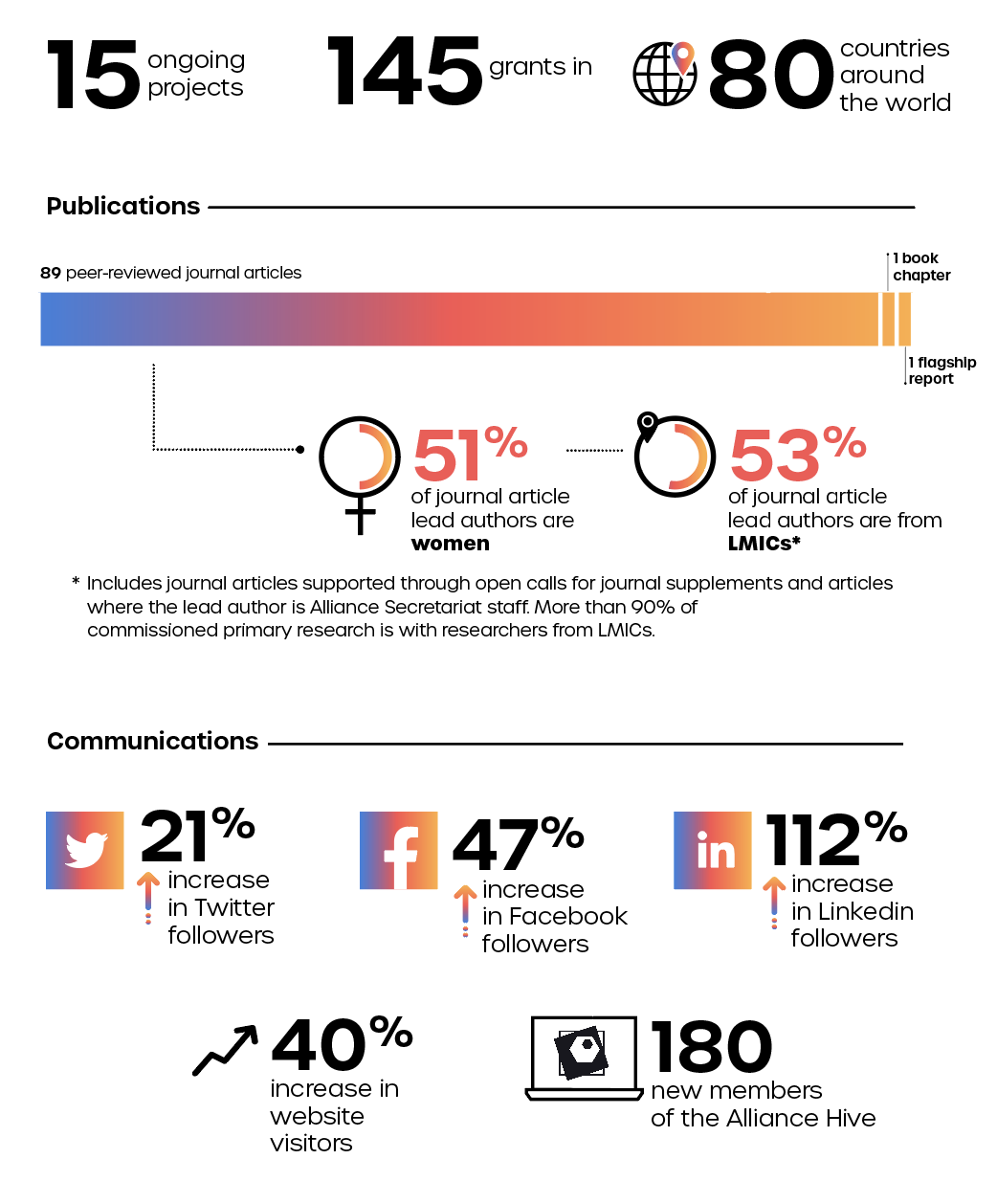 2022 year in numbers